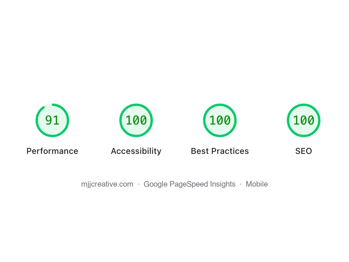 Google PageSpeed Insights scores for mjjcreative.com on mobile: Performance 91, Accessibility 100, Best Practices 100, SEO 100 (September 28, 2026)